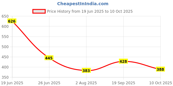 flipkart.com tripr Tshirt Pant Co-ords Set tripr Price History Graph from 19 Jun 2025 to 10 Oct 2025