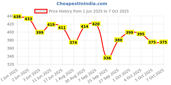 flipkart.com tripr Tshirt Pant Co-ords Set tripr Price History Graph from 1 Jun 2025 to 7 Oct 2025