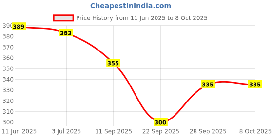 flipkart.com tripr Tshirt Pant Co-ords Set tripr Price History Graph from 11 Jun 2025 to 8 Oct 2025