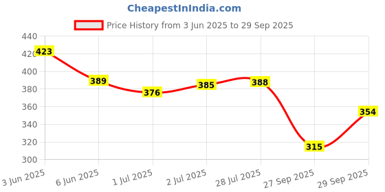 flipkart.com tripr Tshirt Pant Co-ords Set tripr Price History Graph from 3 Jun 2025 to 29 Sep 2025