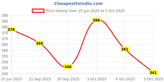 flipkart.com tripr Tshirt Pant Co-ords Set tripr Price History Graph from 25 Jun 2025 to 5 Oct 2025