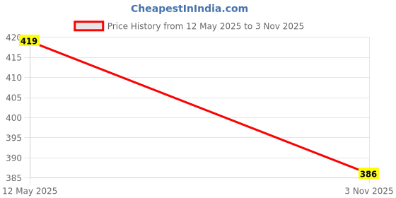flipkart.com tripr Tshirt Pant Co-ords Set tripr Price History Graph from 12 May 2025 to 3 Nov 2025