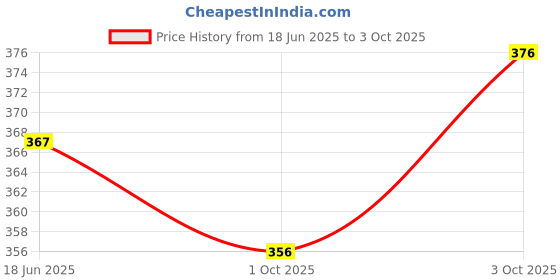 flipkart.com tripr Tshirt Pant Co-ords Set tripr Price History Graph from 18 Jun 2025 to 3 Oct 2025