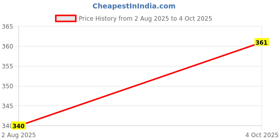 flipkart.com tripr Tshirt Pant Co-ords Set tripr Price History Graph from 2 Aug 2025 to 4 Oct 2025
