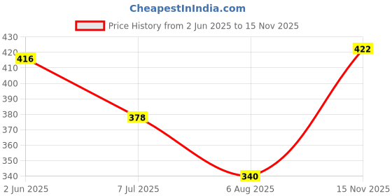 flipkart.com tripr Tshirt Pant Co-ords Set tripr Price History Graph from 2 Jun 2025 to 15 Nov 2025