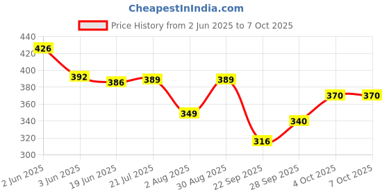 flipkart.com tripr Tshirt Pant Co-ords Set tripr Price History Graph from 2 Jun 2025 to 7 Oct 2025