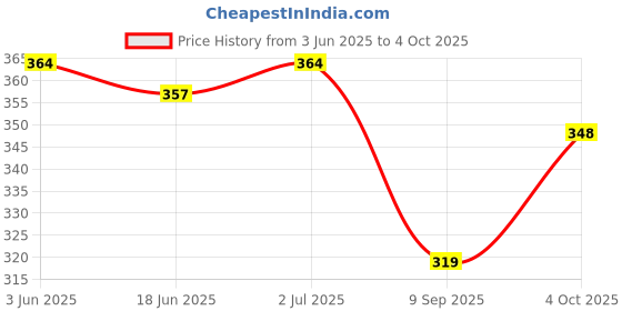 flipkart.com tripr Tshirt Pant Co-ords Set tripr Price History Graph from 3 Jun 2025 to 4 Oct 2025