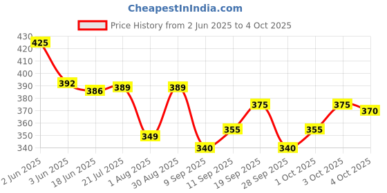 flipkart.com tripr Tshirt Pant Co-ords Set tripr Price History Graph from 2 Jun 2025 to 4 Oct 2025