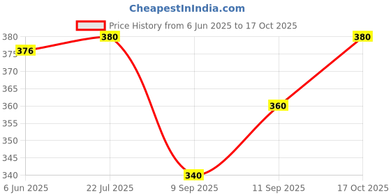 flipkart.com tripr Tshirt Pant Co-ords Set tripr Price History Graph from 6 Jun 2025 to 17 Oct 2025