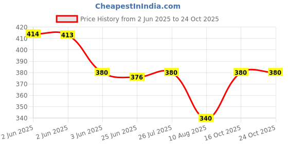flipkart.com tripr Tshirt Pant Co-ords Set tripr Price History Graph from 2 Jun 2025 to 23 Oct 2025