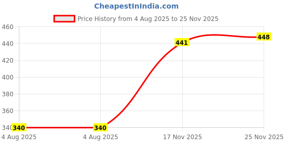 flipkart.com tripr Tshirt Pant Co-ords Set tripr Price History Graph from 4 Aug 2025 to 25 Nov 2025