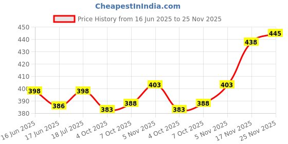flipkart.com tripr Tshirt Pant Co-ords Set tripr Price History Graph from 16 Jun 2025 to 25 Nov 2025
