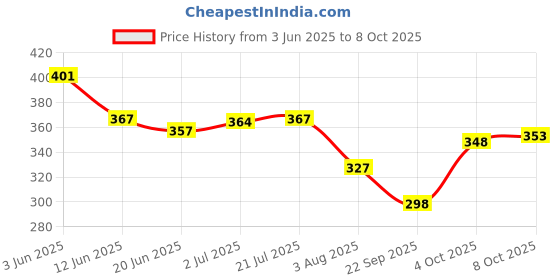 flipkart.com tripr Tshirt Pant Co-ords Set tripr Price History Graph from 3 Jun 2025 to 8 Oct 2025