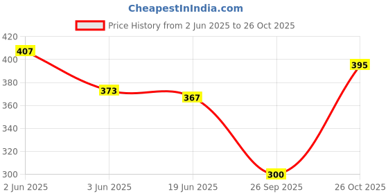 flipkart.com tripr Tshirt Pant Co-ords Set tripr Price History Graph from 2 Jun 2025 to 26 Oct 2025