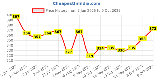 flipkart.com tripr Tshirt Pant Co-ords Set tripr Price History Graph from 3 Jun 2025 to 8 Oct 2025