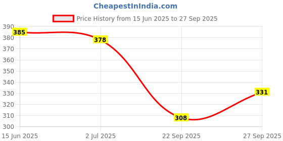 flipkart.com tripr Tshirt Pant Co-ords Set tripr Price History Graph from 15 Jun 2025 to 27 Sep 2025