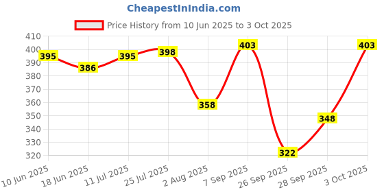 flipkart.com tripr Tshirt Pant Co-ords Set tripr Price History Graph from 10 Jun 2025 to 3 Oct 2025