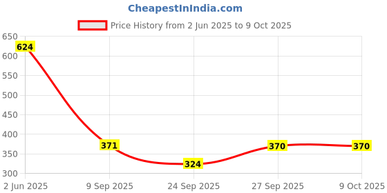 flipkart.com tripr Tshirt Pant Co-ords Set tripr Price History Graph from 2 Jun 2025 to 8 Oct 2025