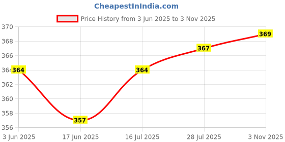 flipkart.com tripr Tshirt Pant Co-ords Set tripr Price History Graph from 3 Jun 2025 to 3 Nov 2025