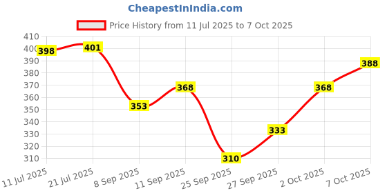 flipkart.com tripr Tshirt Pant Co-ords Set tripr Price History Graph from 11 Jul 2025 to 7 Oct 2025