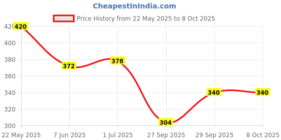 flipkart.com tripr Tshirt Pant Co-ords Set tripr Price History Graph from 22 May 2025 to 7 Oct 2025