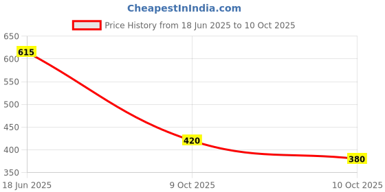 flipkart.com tripr Tshirt Pant Co-ords Set tripr Price History Graph from 18 Jun 2025 to 10 Oct 2025