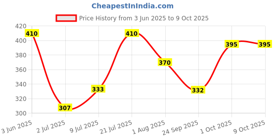 flipkart.com tripr Tshirt Pant Co-ords Set tripr Price History Graph from 3 Jun 2025 to 9 Oct 2025