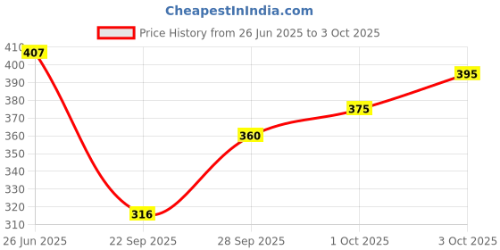 flipkart.com tripr Tshirt Pant Co-ords Set tripr Price History Graph from 26 Jun 2025 to 3 Oct 2025