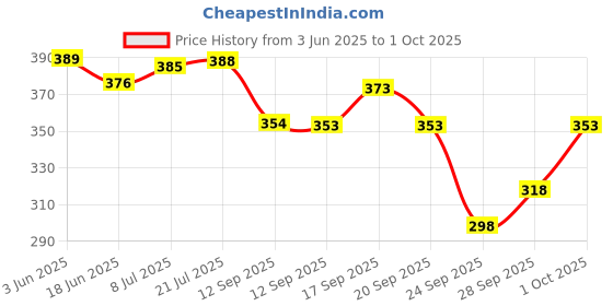 flipkart.com tripr Tshirt Pant Co-ords Set tripr Price History Graph from 3 Jun 2025 to 1 Oct 2025