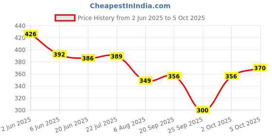 flipkart.com tripr Tshirt Pant Co-ords Set tripr Price History Graph from 2 Jun 2025 to 5 Oct 2025