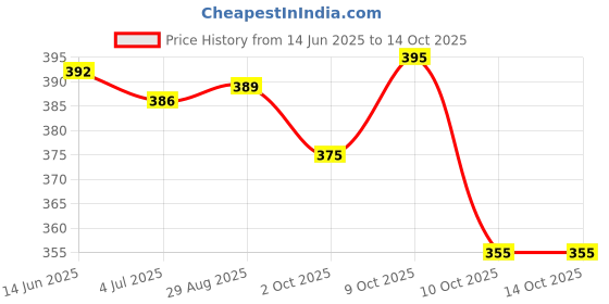 flipkart.com tripr Tshirt Pant Co-ords Set tripr Price History Graph from 14 Jun 2025 to 12 Oct 2025
