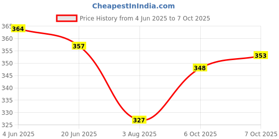 flipkart.com tripr Tshirt Pant Co-ords Set tripr Price History Graph from 4 Jun 2025 to 7 Oct 2025