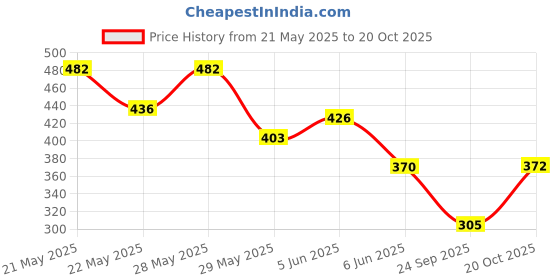 flipkart.com tripr Tshirt Pant Co-ords Set tripr Price History Graph from 21 May 2025 to 20 Oct 2025