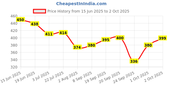 flipkart.com tripr Tshirt Pant Co-ords Set tripr Price History Graph from 15 Jun 2025 to 2 Oct 2025