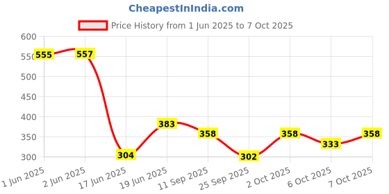 flipkart.com tripr Tshirt Pant Co-ords Set tripr Price History Graph from 1 Jun 2025 to 7 Oct 2025