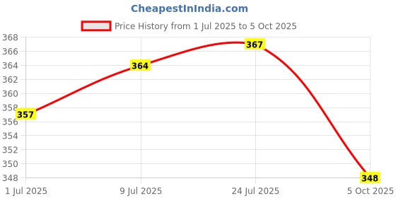 flipkart.com tripr Tshirt Pant Co-ords Set tripr Price History Graph from 1 Jul 2025 to 5 Oct 2025