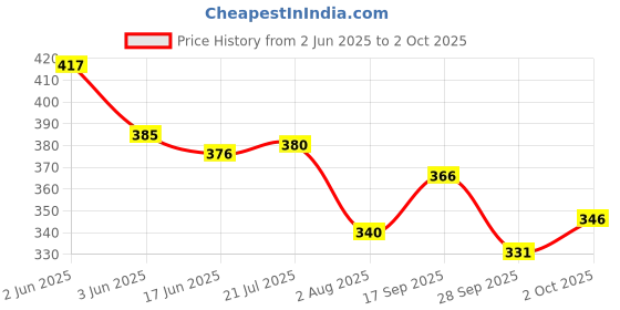 flipkart.com tripr Tshirt Pant Co-ords Set tripr Price History Graph from 2 Jun 2025 to 2 Oct 2025
