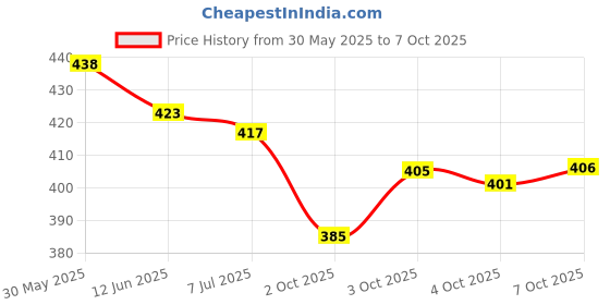 flipkart.com tripr Tshirt Pant Co-ords Set tripr Price History Graph from 30 May 2025 to 4 Oct 2025