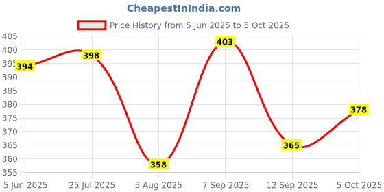 flipkart.com tripr Tshirt Pant Co-ords Set tripr Price History Graph from 5 Jun 2025 to 5 Oct 2025