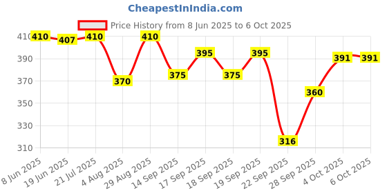 flipkart.com tripr Tshirt Pant Co-ords Set tripr Price History Graph from 8 Jun 2025 to 6 Oct 2025