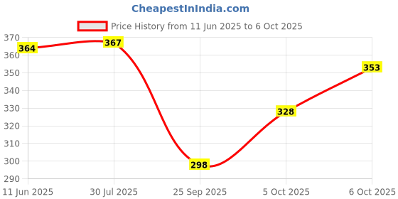 flipkart.com tripr Tshirt Pant Co-ords Set tripr Price History Graph from 11 Jun 2025 to 6 Oct 2025