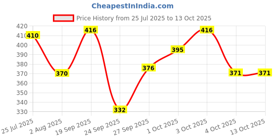 flipkart.com tripr Tshirt Pant Co-ords Set tripr Price History Graph from 25 Jul 2025 to 13 Oct 2025