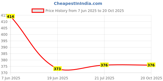 flipkart.com tripr Tshirt Pant Co-ords Set tripr Price History Graph from 7 Jun 2025 to 20 Oct 2025