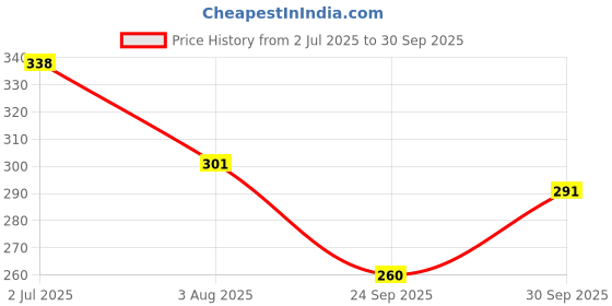 flipkart.com tripr Tshirt Pant Co-ords Set tripr Price History Graph from 2 Jul 2025 to 30 Sep 2025