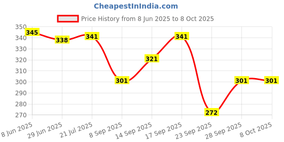 flipkart.com tripr Tshirt Pant Co-ords Set tripr Price History Graph from 8 Jun 2025 to 7 Oct 2025