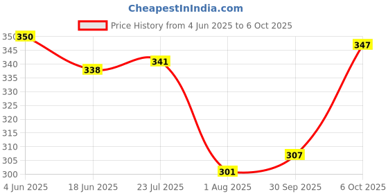 flipkart.com tripr Tshirt Pant Co-ords Set tripr Price History Graph from 4 Jun 2025 to 6 Oct 2025