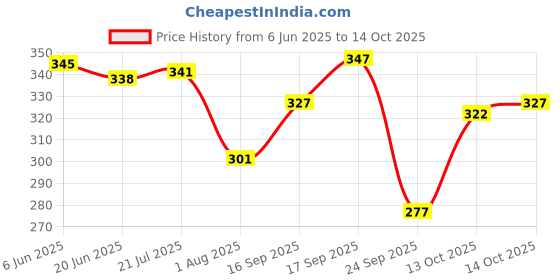 flipkart.com tripr Tshirt Pant Co-ords Set tripr Price History Graph from 6 Jun 2025 to 13 Oct 2025