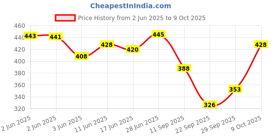flipkart.com tripr Tshirt Pant Co-ords Set tripr Price History Graph from 2 Jun 2025 to 8 Oct 2025