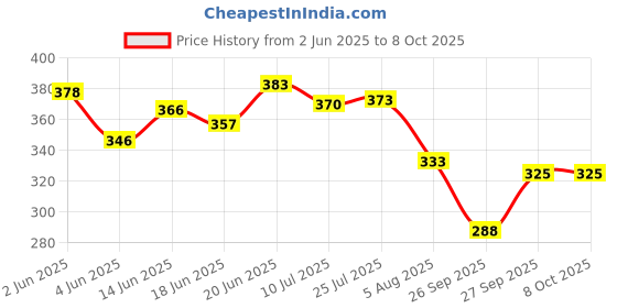 flipkart.com tripr Tshirt Pant Co-ords Set tripr Price History Graph from 2 Jun 2025 to 7 Oct 2025