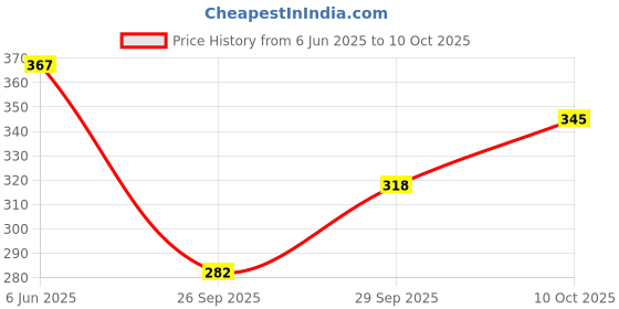 flipkart.com tripr Tshirt Pant Co-ords Set tripr Price History Graph from 6 Jun 2025 to 10 Oct 2025